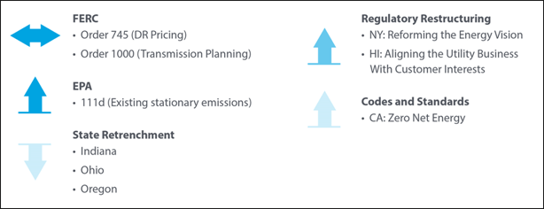 Figure 1. Impact of State and Federal Initiatives