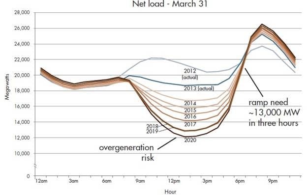 Figure 3. The Duck Curve