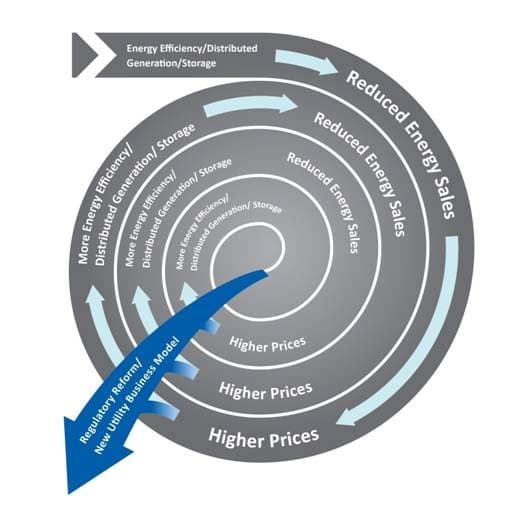 Figure 4. The Utility Death Spiral