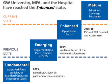 Figure adapted from the Department of Homeland Security 2016 National Preparedness Report