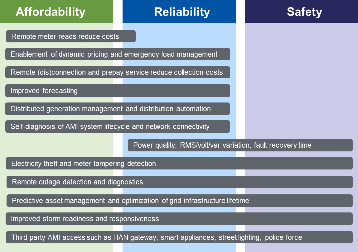 Figure 1. Range of AMI Use Cases across Utilities' Core Values. Source: Cadmus analysis based on discussions at GridFWD; EPRI 2009; Mehra and Pateriya 2013