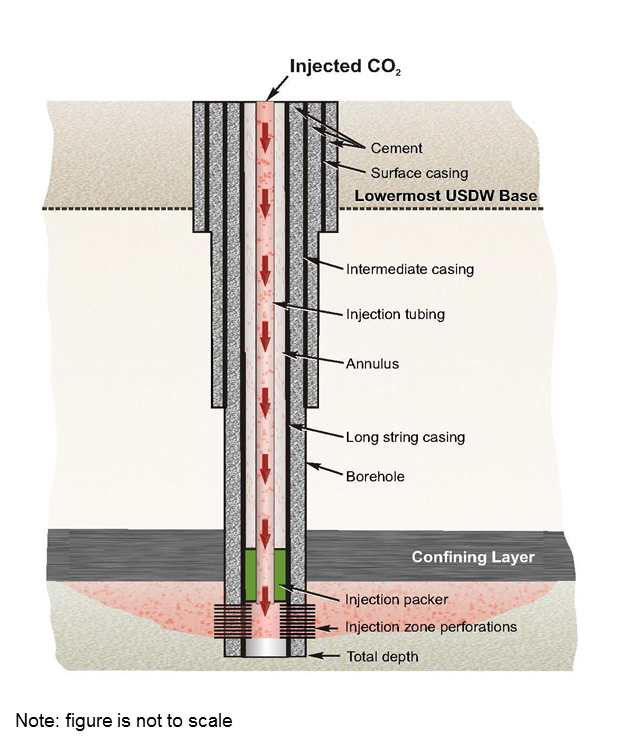 Figure 4: Schematic of a Class VI Injection Well [5]