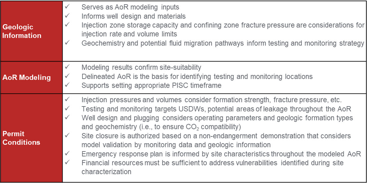 Figure 1: Relationships Among Geologic Information, AoR Modeling, and Class VI Permit Conditions