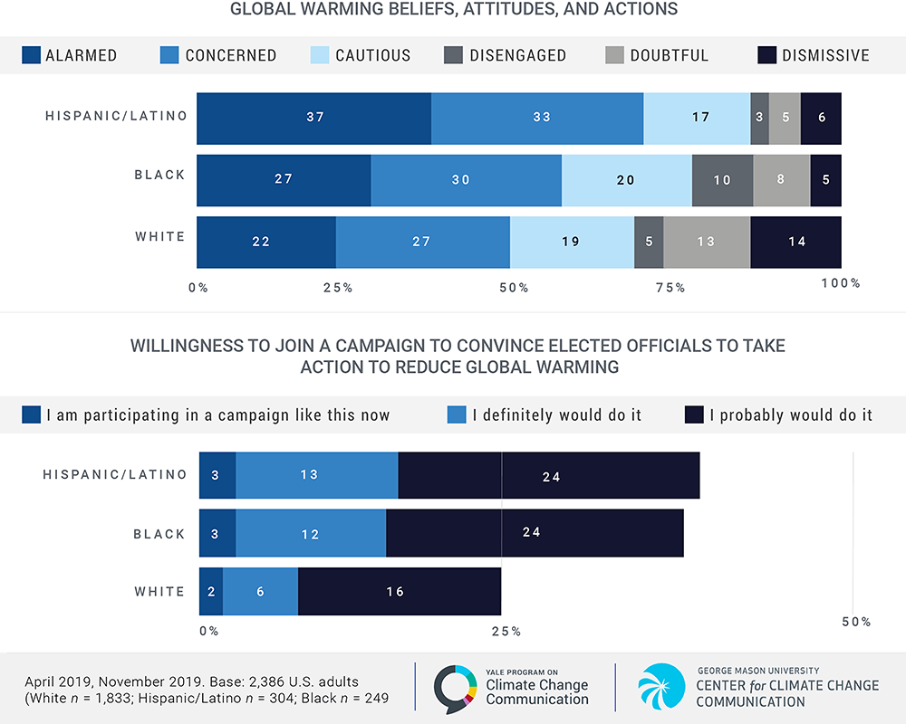 Survey Results Detailing Global Warming Beliefs, Attitudes, and Actions, and Willingness to Convince Elected Officials to Take Action to Reduce Global Warming