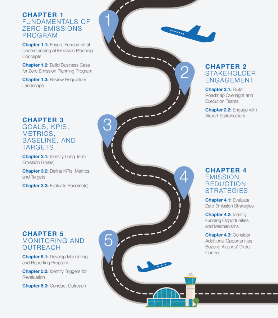 ACRP Airport Roadmap