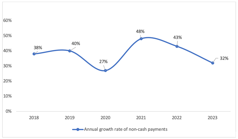 Graph: Volume of non-cash payments and annual growth rate, (source: National Bank of Moldova)