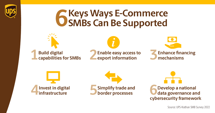 6 Key Ways E-Commerce SMBs Can Be Supported. Source: UPS-Nathan SMB Survey 2022.