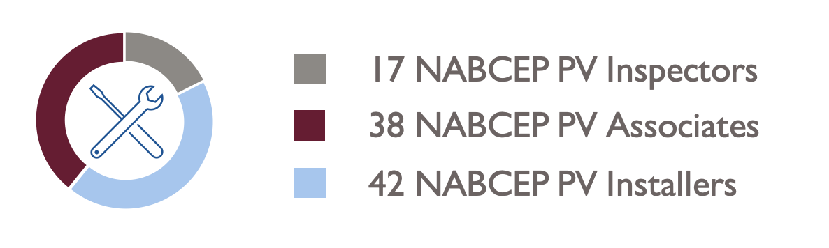 A pie chart shows 17 NABCEP PV Inspectors (gray), 38 NABCEP PV Associates (maroon), and 42 NABCEP PV Installers (blue).